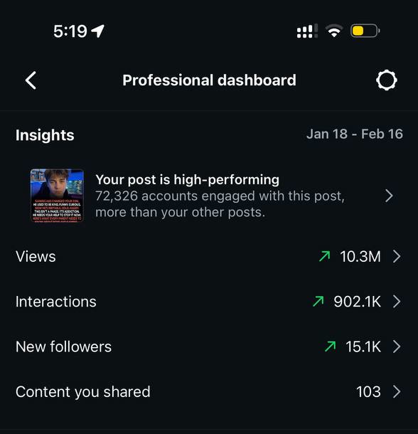Instagram professional dashboard, Jan 18 to Feb 16: 10.3M views, 902.1K interactions, 15.1K new followers