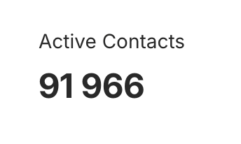 ManyChat dashboard: 91,966 active contacts