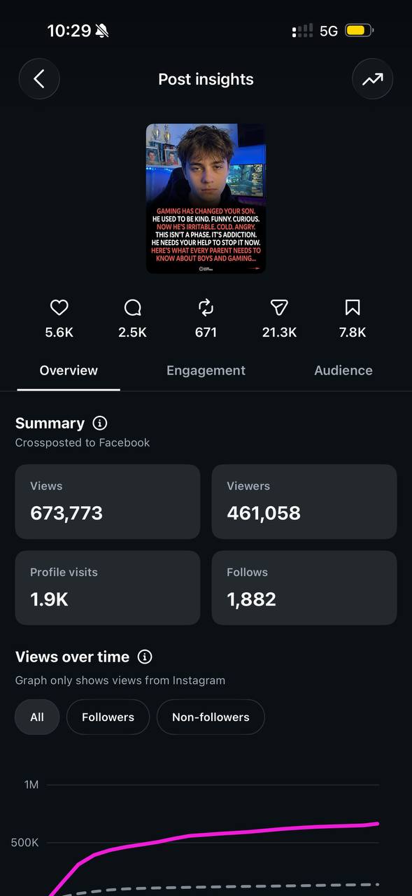 Post insights: 673,773 views, 1,882 follows, 21.3K shares