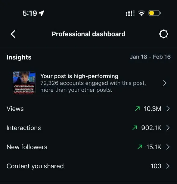 Game Quitters dashboard, 18 Jan to 16 Feb: 10.3M views, 15.1K new followers
