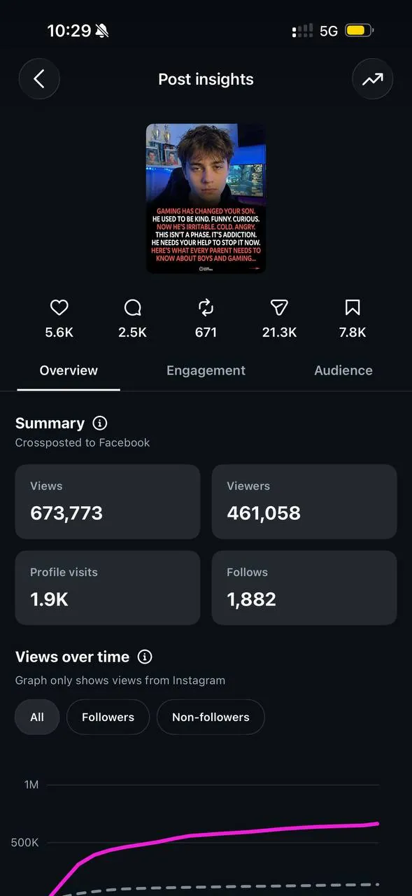 Post insights: 673,773 views, 1,882 follows from one carousel