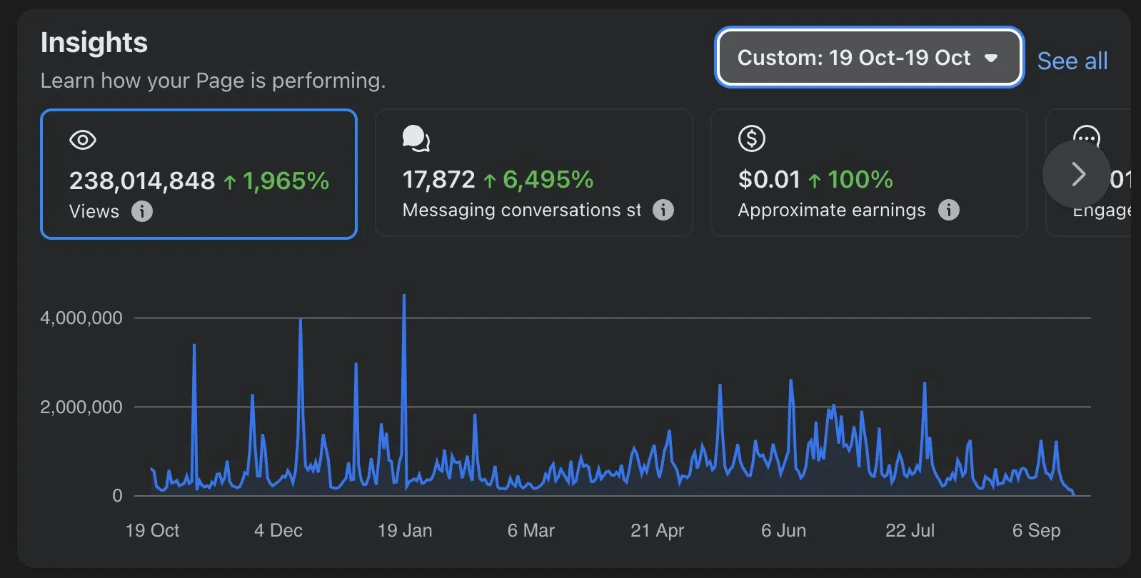 Facebook: 238,014,848 views in 12 months, up 1,965%