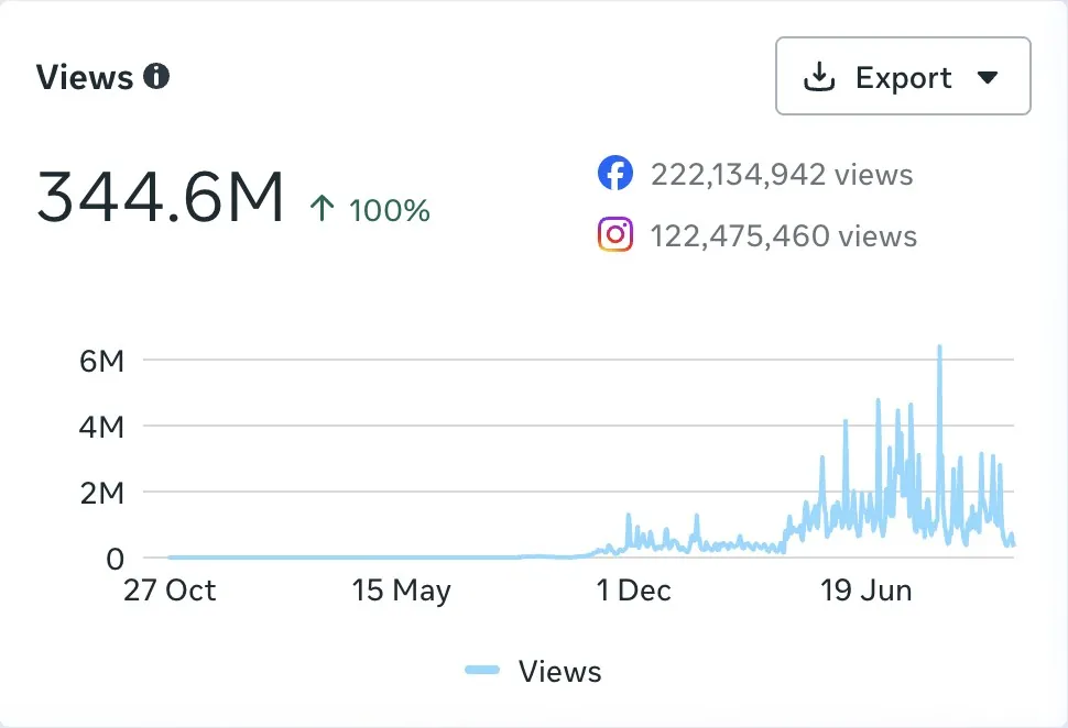 Meta Business Suite: 344.6M views, 27 Oct 2024 to 24 Oct 2026